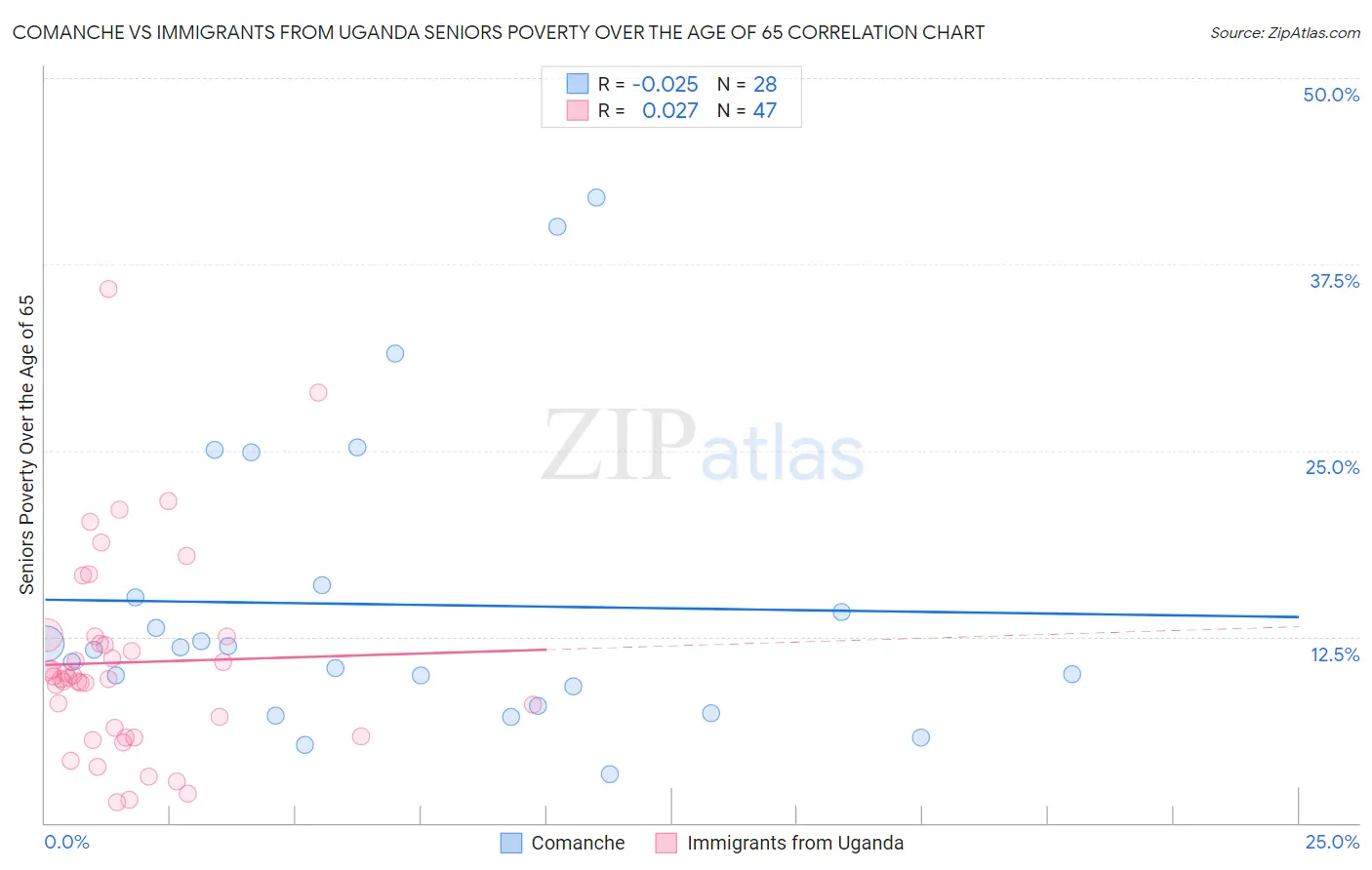 Comanche vs Immigrants from Uganda Seniors Poverty Over the Age of 65