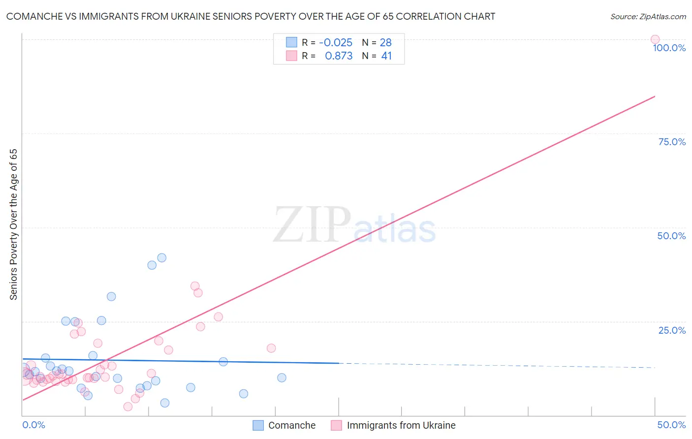Comanche vs Immigrants from Ukraine Seniors Poverty Over the Age of 65