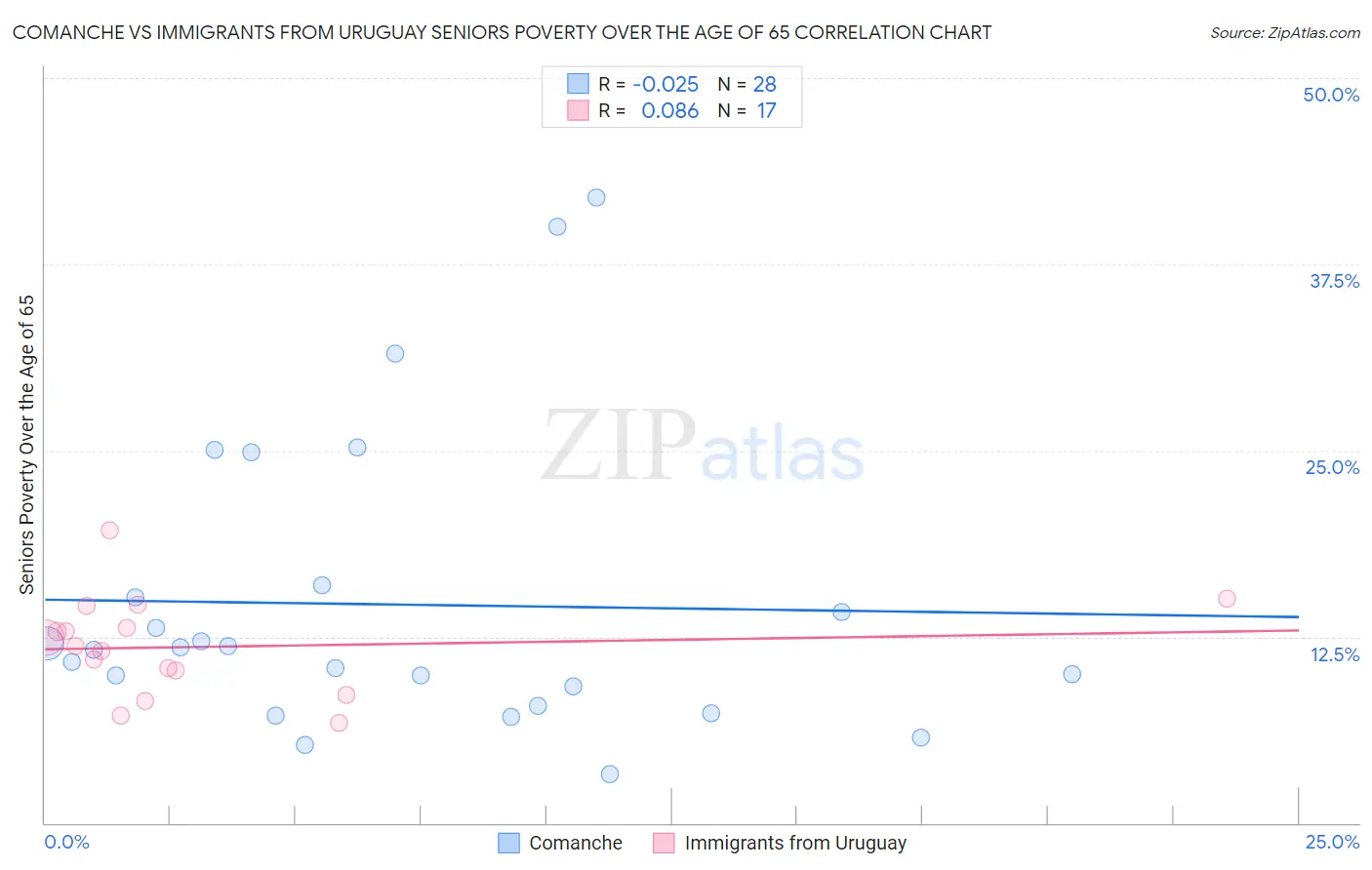 Comanche vs Immigrants from Uruguay Seniors Poverty Over the Age of 65