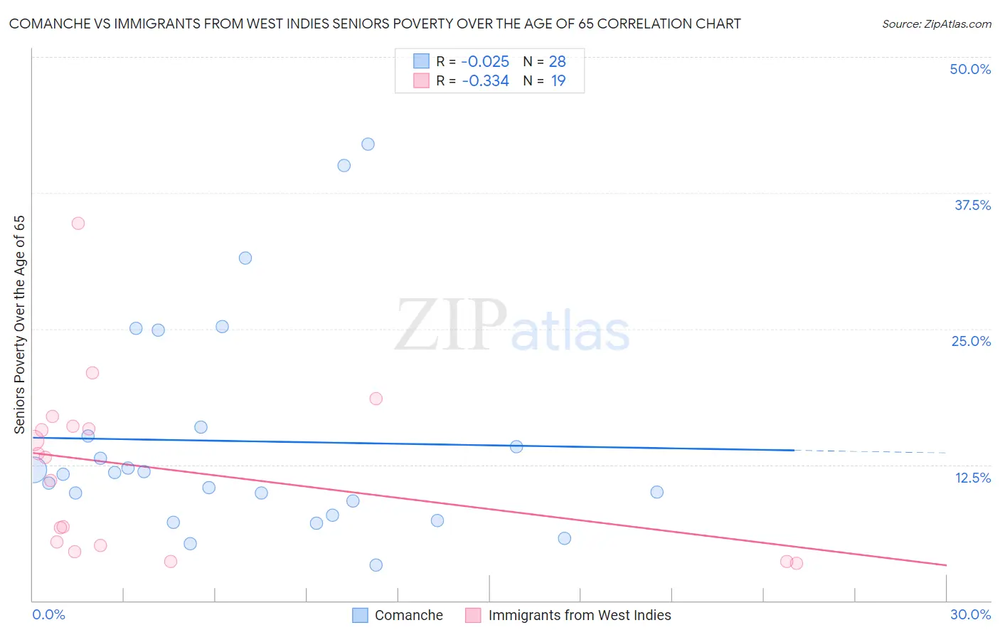 Comanche vs Immigrants from West Indies Seniors Poverty Over the Age of 65