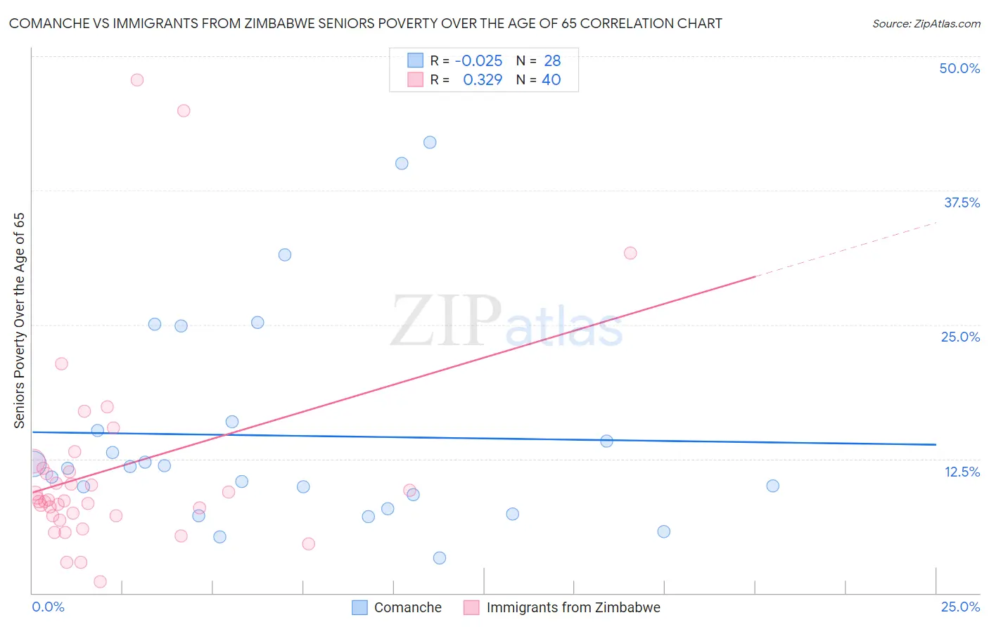 Comanche vs Immigrants from Zimbabwe Seniors Poverty Over the Age of 65