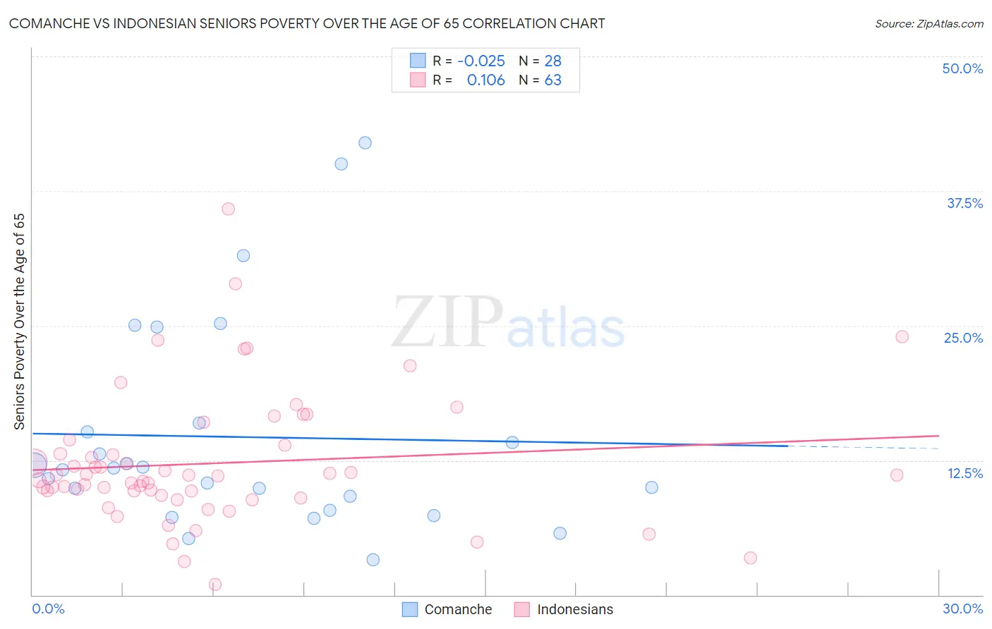 Comanche vs Indonesian Seniors Poverty Over the Age of 65