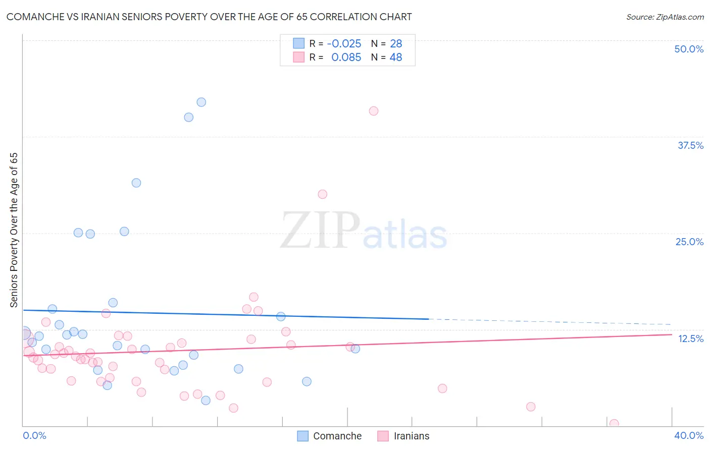 Comanche vs Iranian Seniors Poverty Over the Age of 65