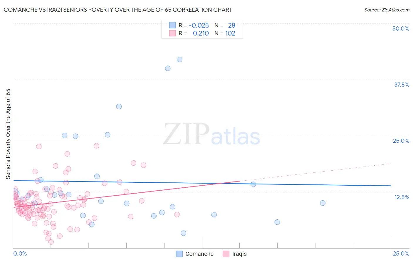 Comanche vs Iraqi Seniors Poverty Over the Age of 65