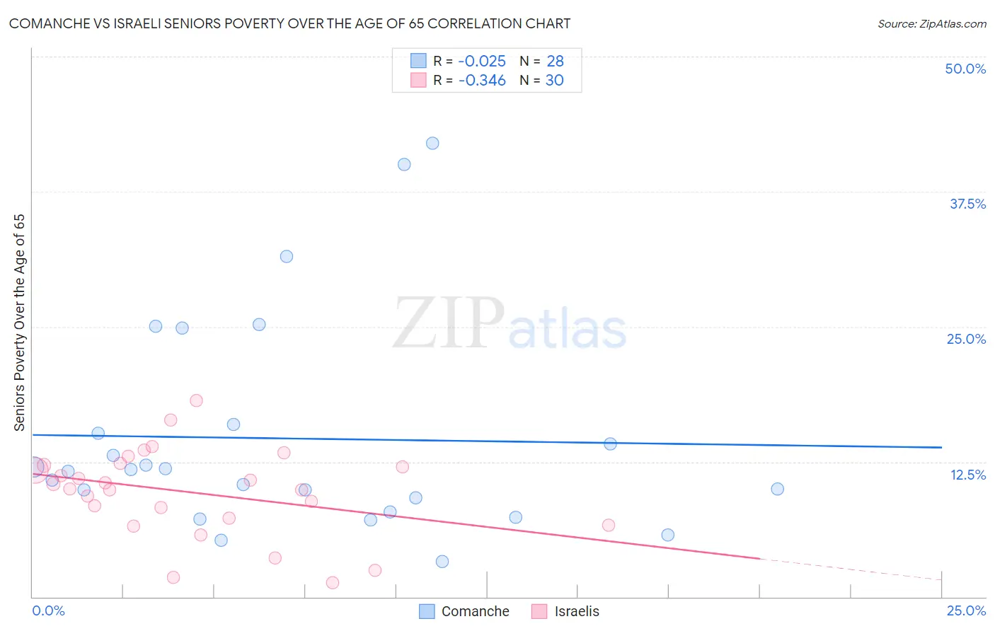 Comanche vs Israeli Seniors Poverty Over the Age of 65