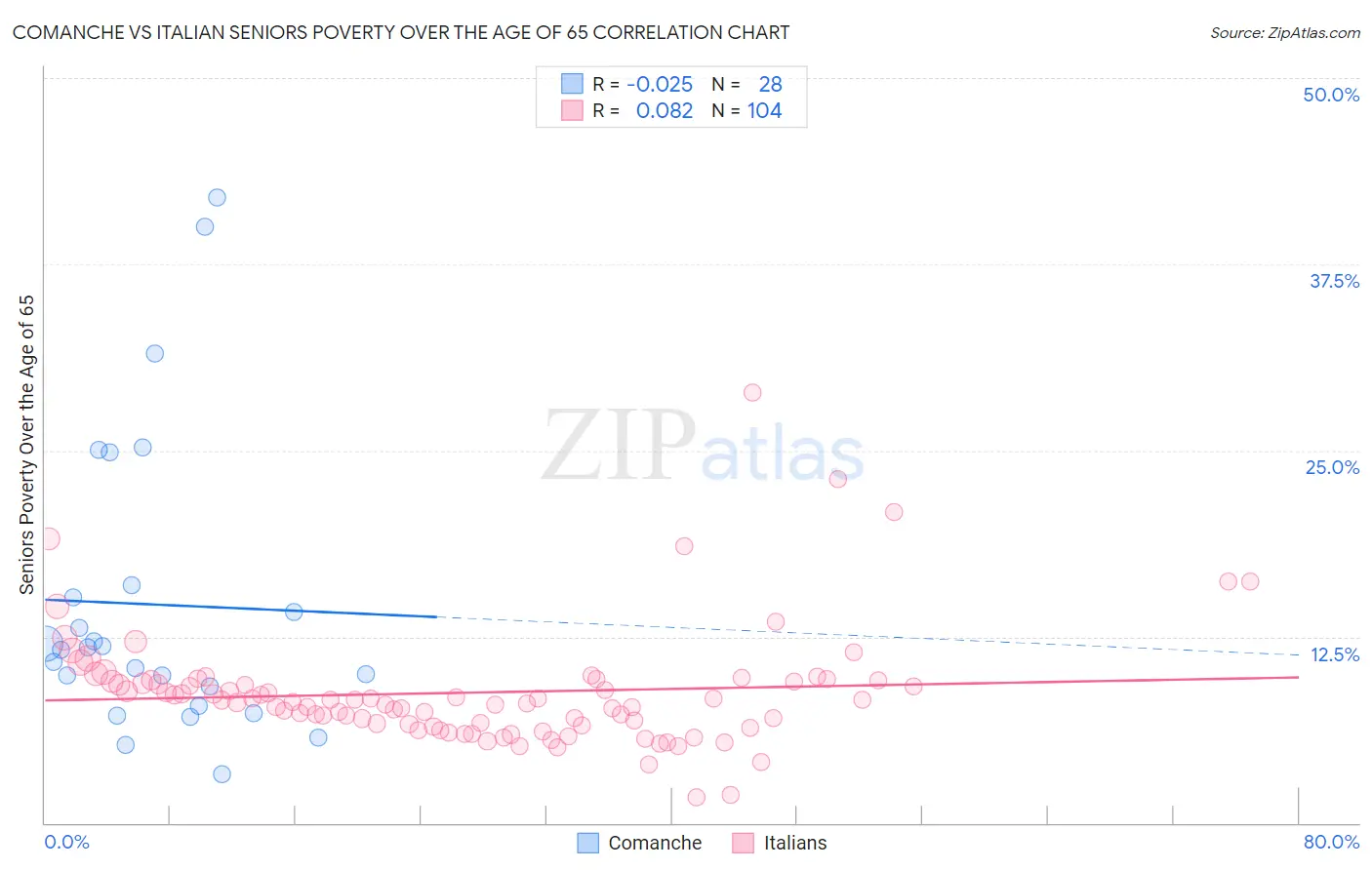 Comanche vs Italian Seniors Poverty Over the Age of 65