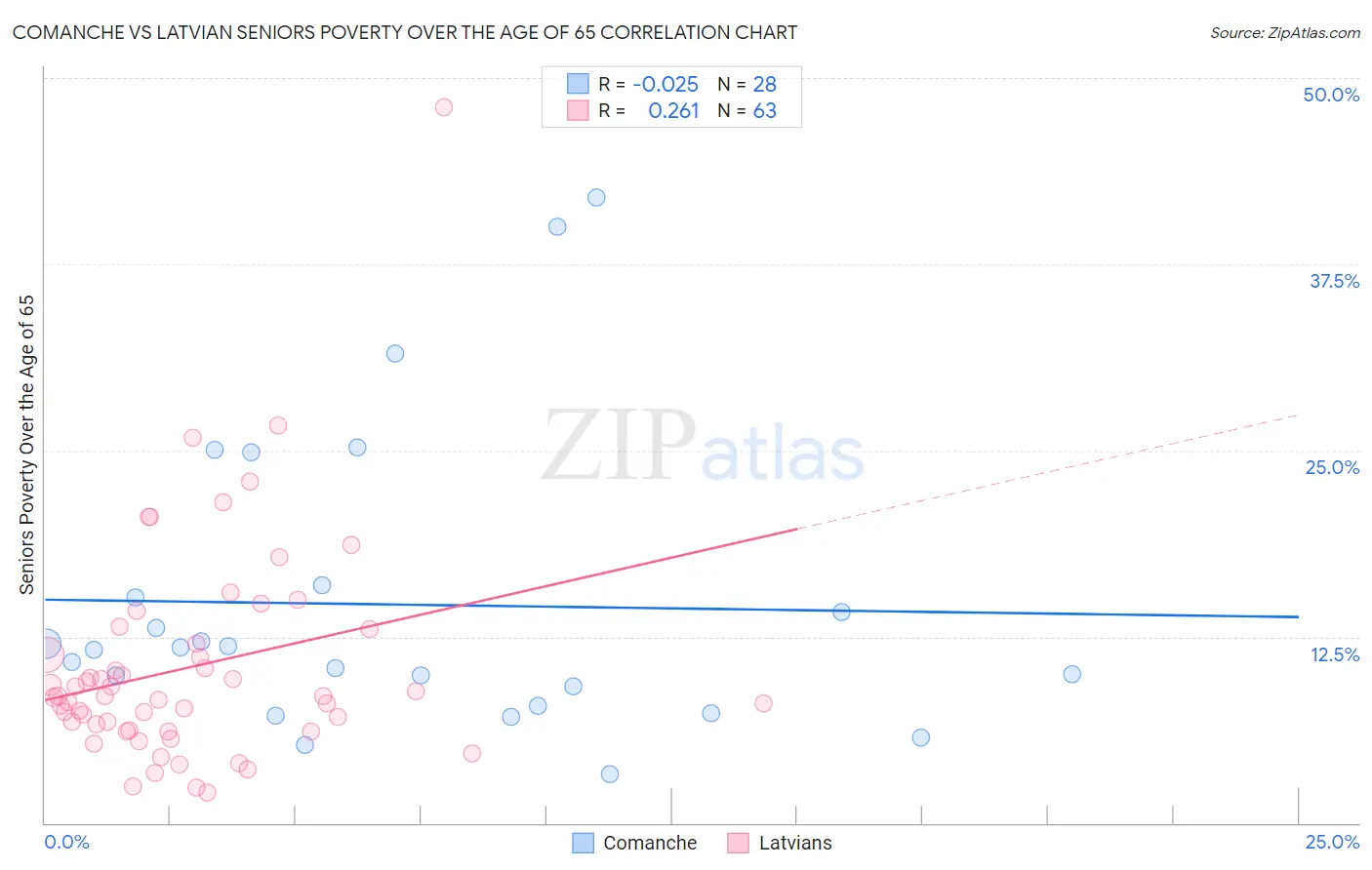 Comanche vs Latvian Seniors Poverty Over the Age of 65