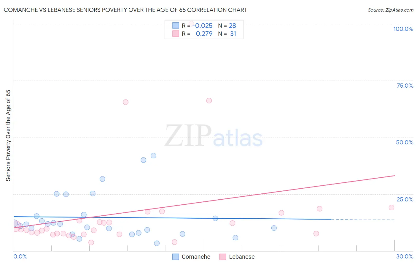 Comanche vs Lebanese Seniors Poverty Over the Age of 65
