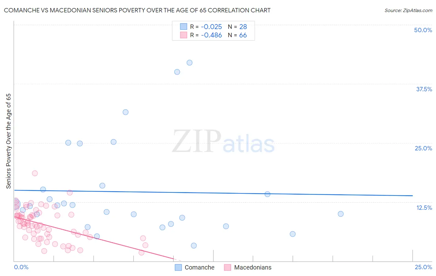 Comanche vs Macedonian Seniors Poverty Over the Age of 65
