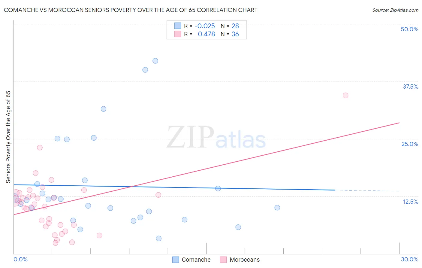 Comanche vs Moroccan Seniors Poverty Over the Age of 65