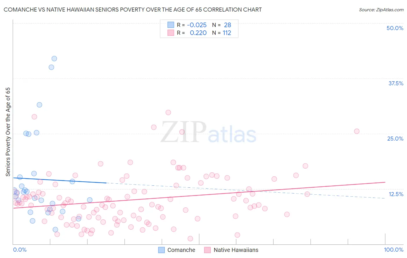 Comanche vs Native Hawaiian Seniors Poverty Over the Age of 65