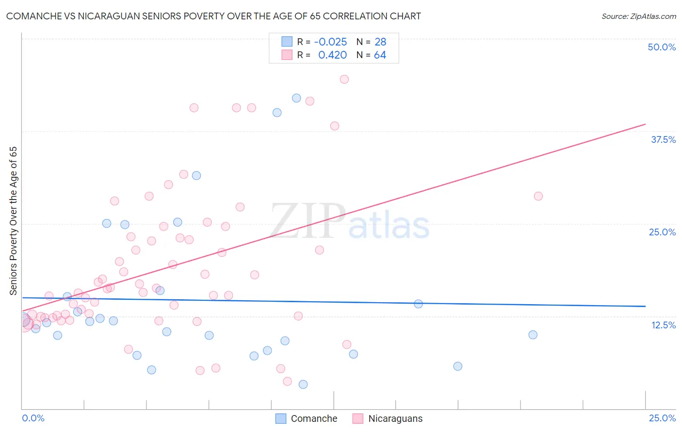 Comanche vs Nicaraguan Seniors Poverty Over the Age of 65