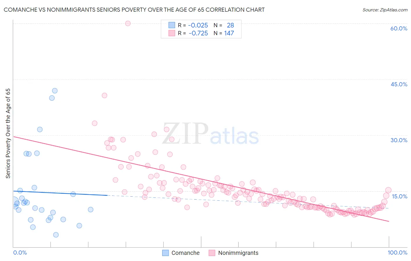 Comanche vs Nonimmigrants Seniors Poverty Over the Age of 65
