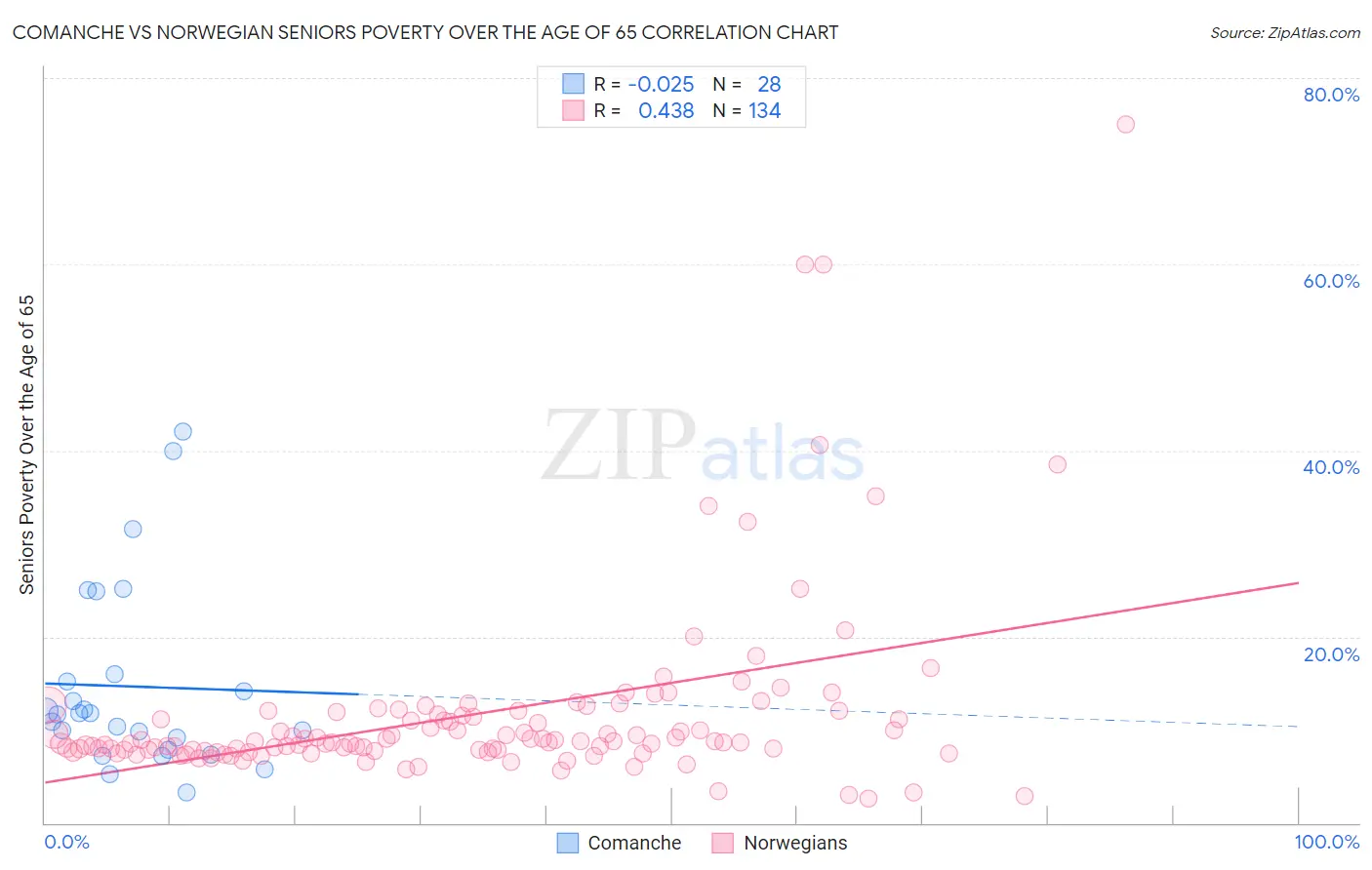 Comanche vs Norwegian Seniors Poverty Over the Age of 65