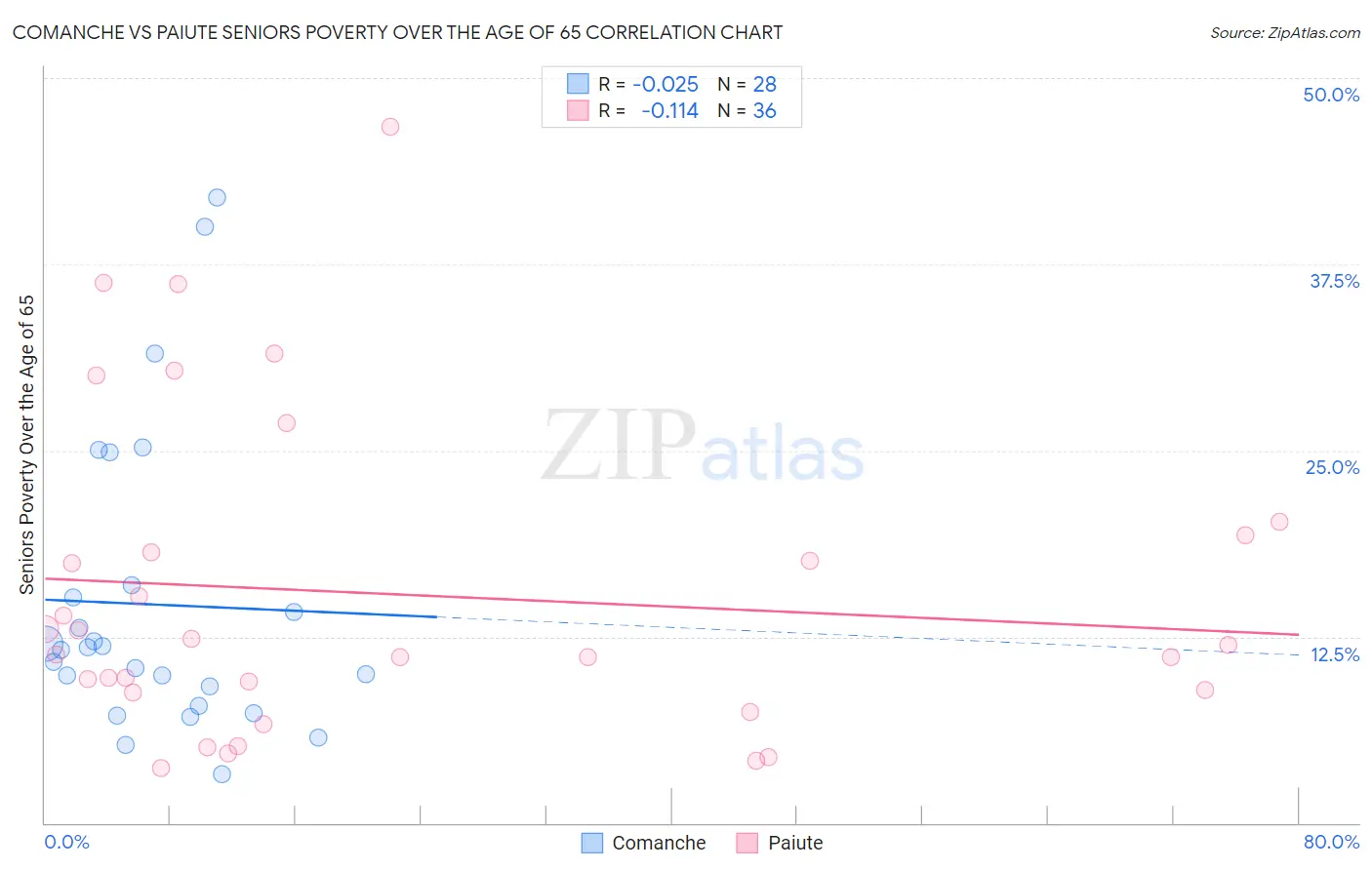 Comanche vs Paiute Seniors Poverty Over the Age of 65