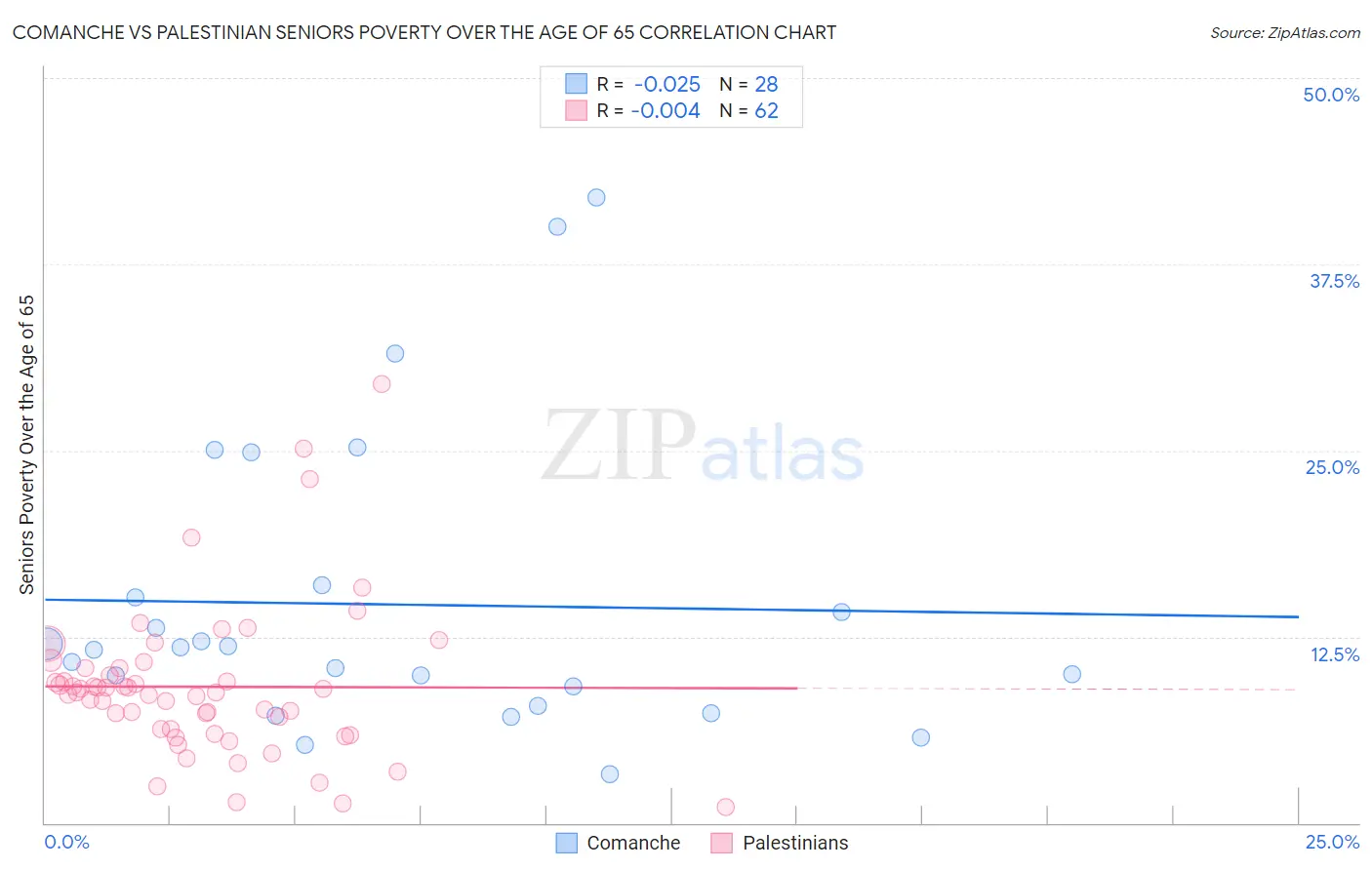 Comanche vs Palestinian Seniors Poverty Over the Age of 65