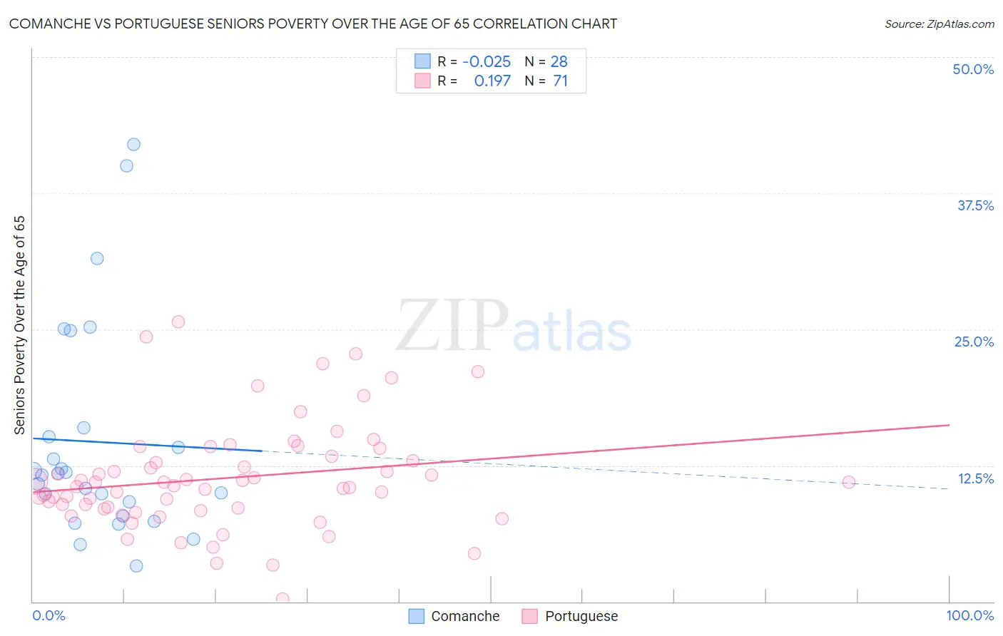 Comanche vs Portuguese Seniors Poverty Over the Age of 65