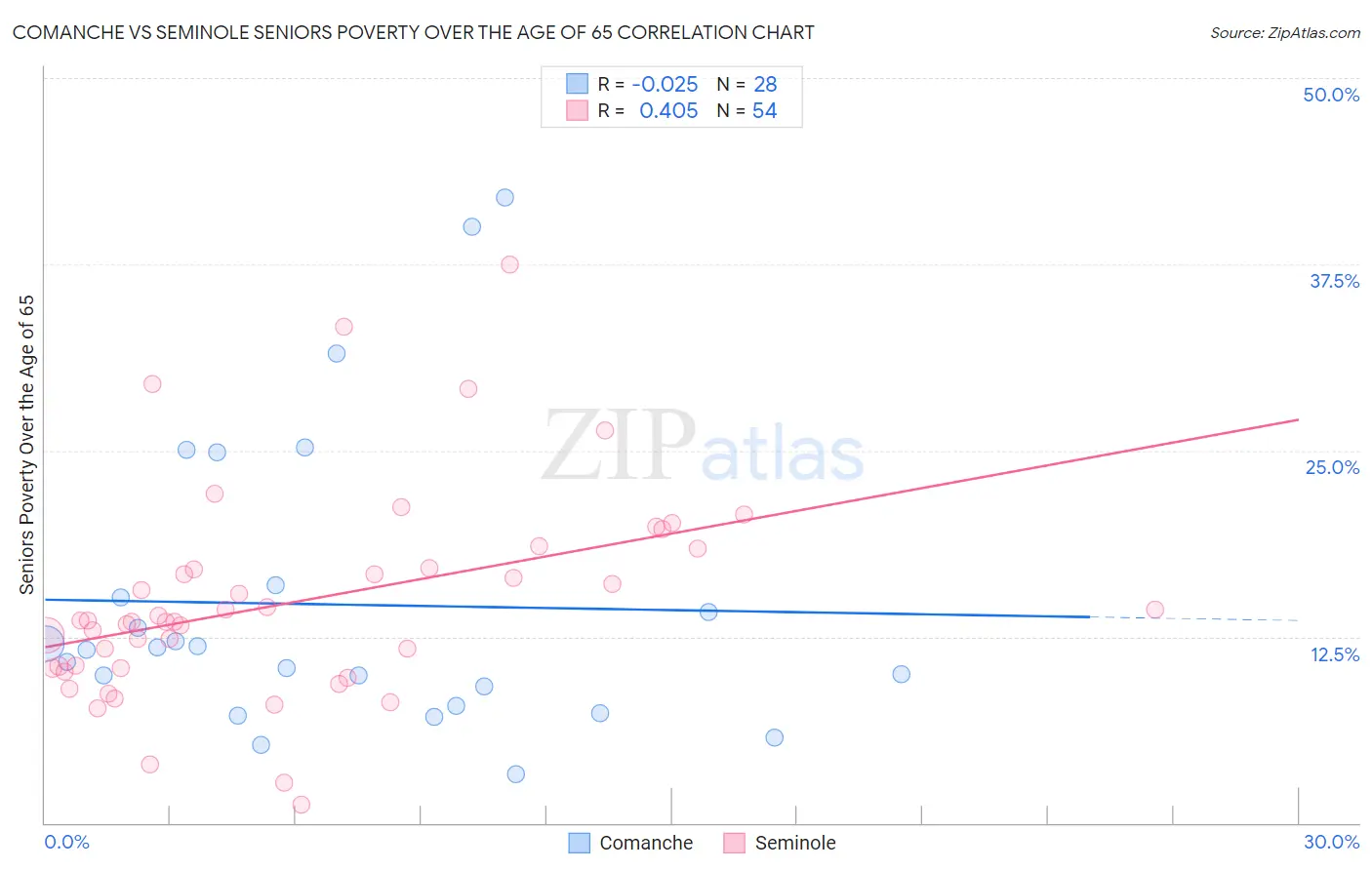 Comanche vs Seminole Seniors Poverty Over the Age of 65