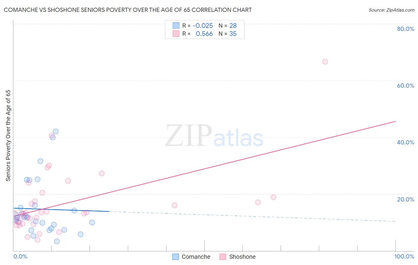 Comanche vs Shoshone Seniors Poverty Over the Age of 65