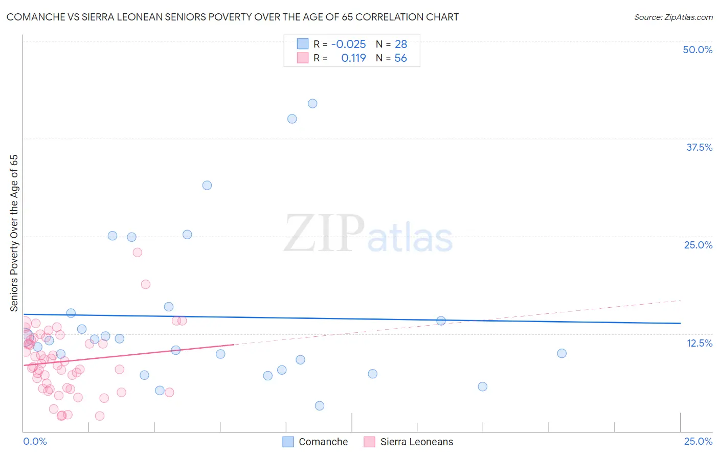 Comanche vs Sierra Leonean Seniors Poverty Over the Age of 65