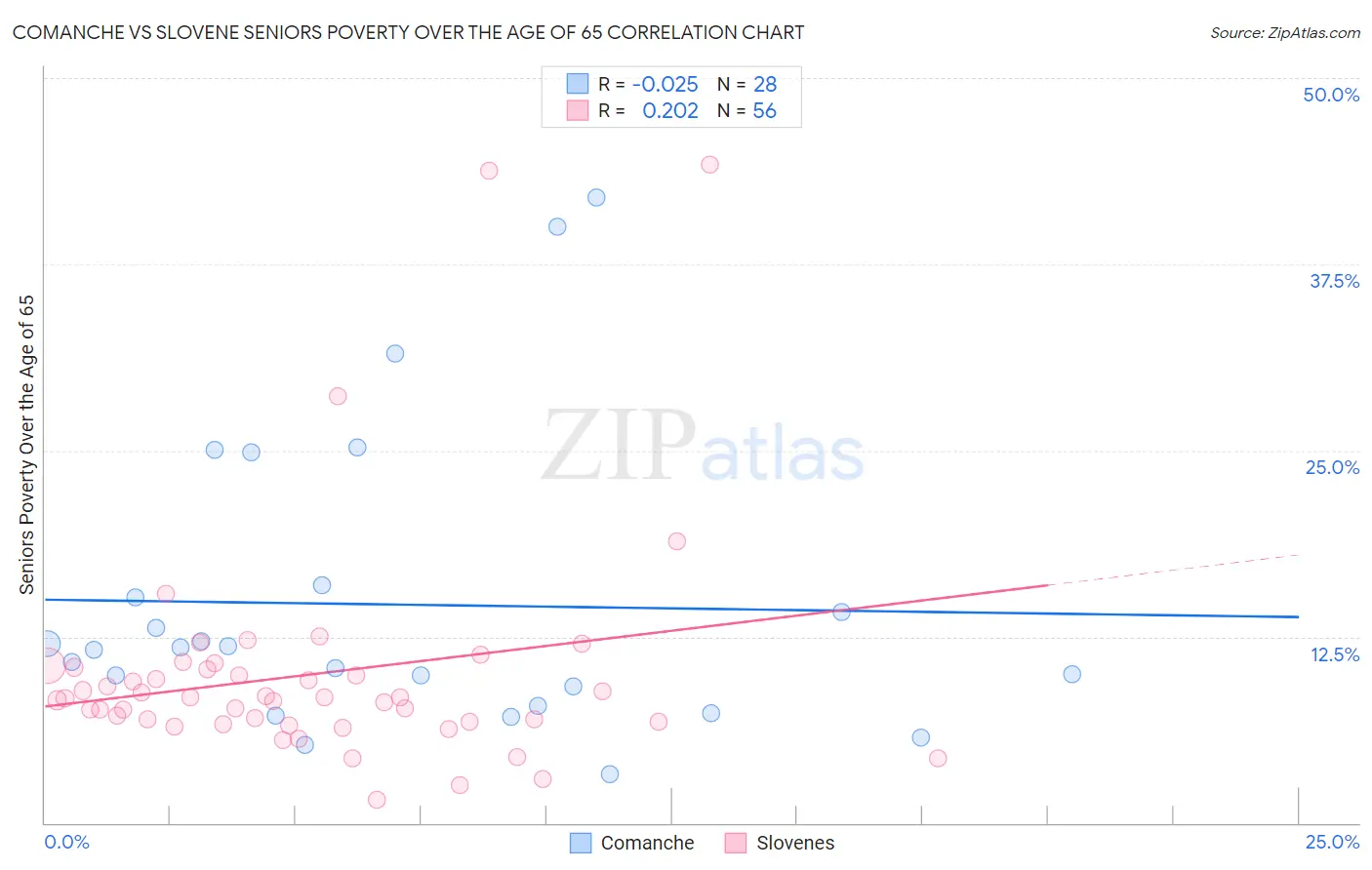 Comanche vs Slovene Seniors Poverty Over the Age of 65