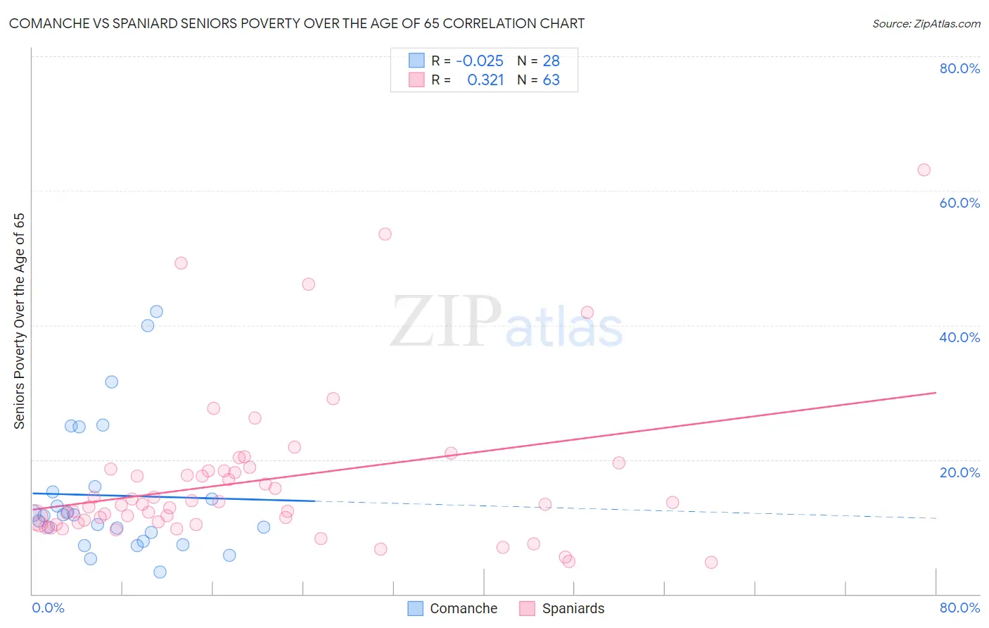Comanche vs Spaniard Seniors Poverty Over the Age of 65