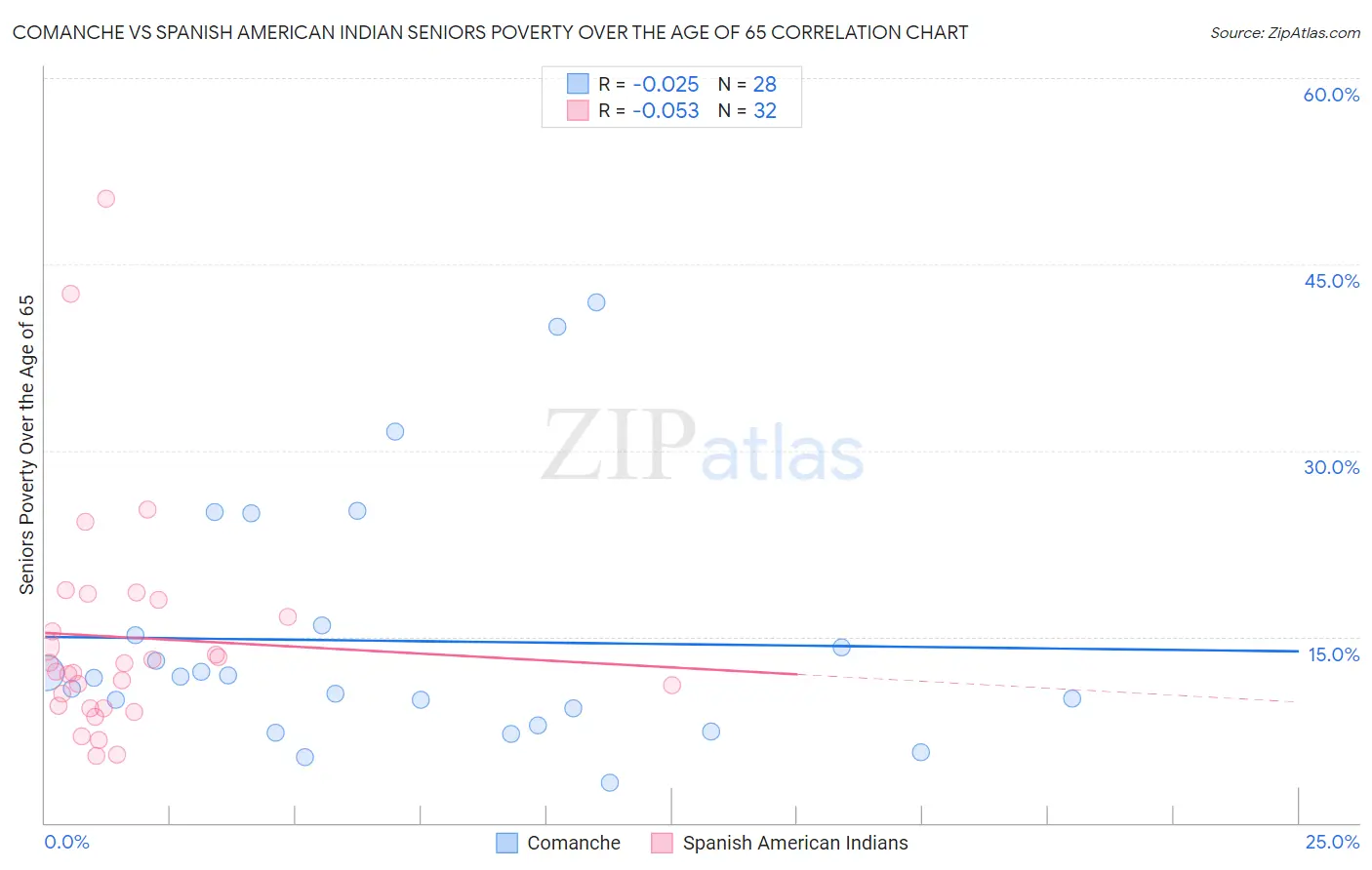 Comanche vs Spanish American Indian Seniors Poverty Over the Age of 65