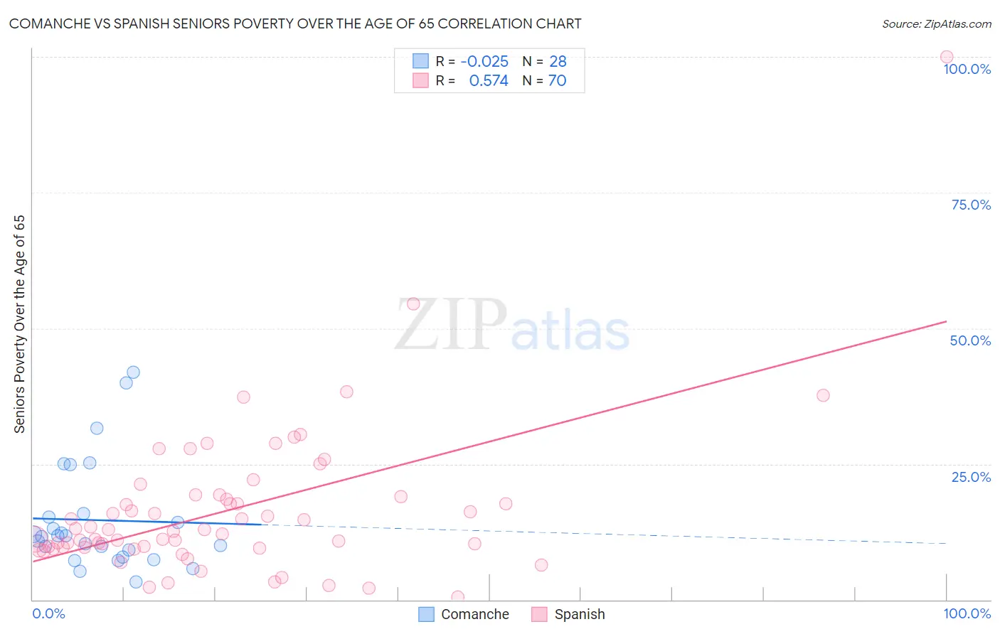 Comanche vs Spanish Seniors Poverty Over the Age of 65