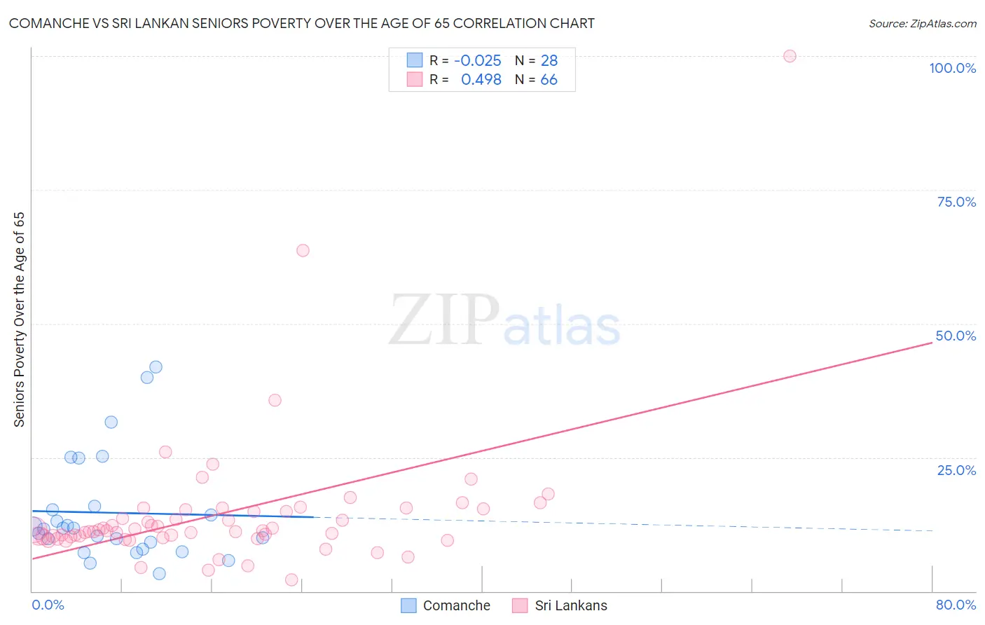 Comanche vs Sri Lankan Seniors Poverty Over the Age of 65