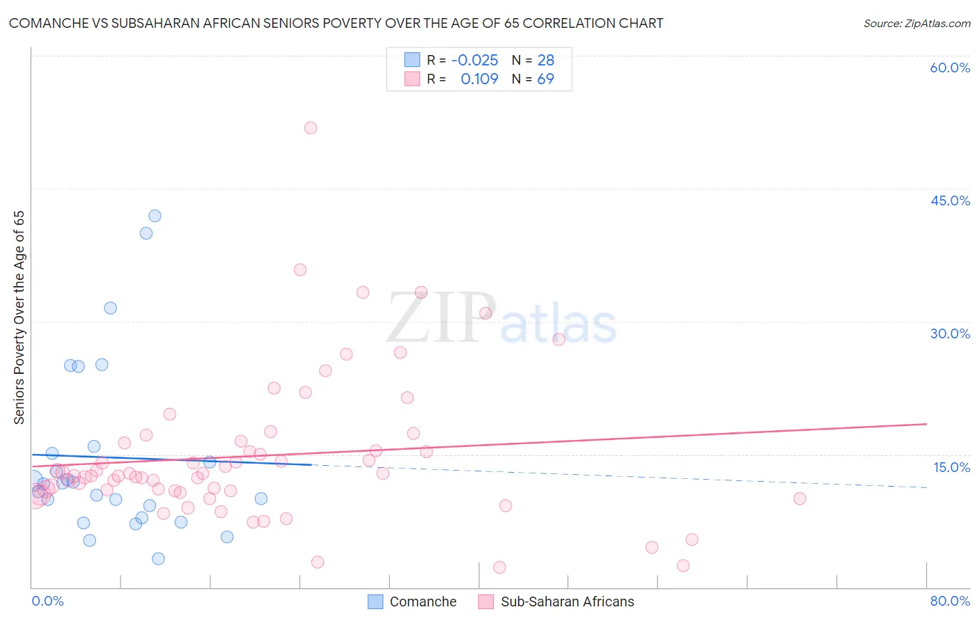 Comanche vs Subsaharan African Seniors Poverty Over the Age of 65