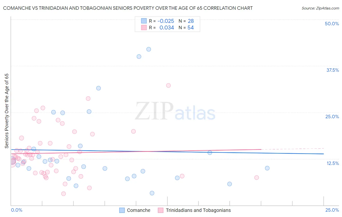 Comanche vs Trinidadian and Tobagonian Seniors Poverty Over the Age of 65