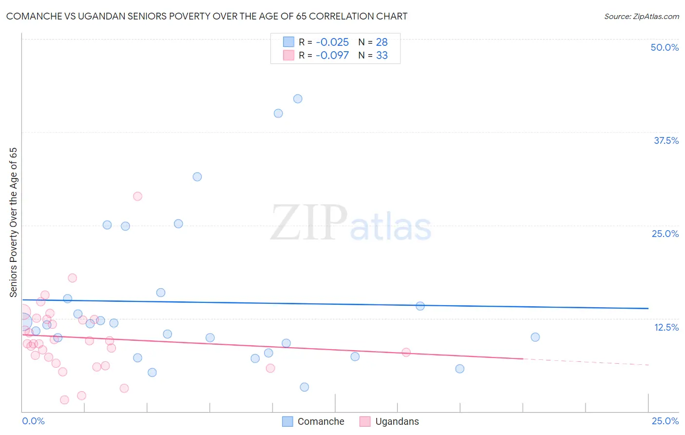 Comanche vs Ugandan Seniors Poverty Over the Age of 65