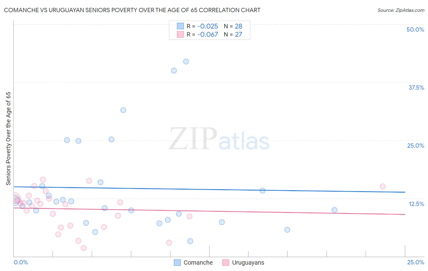 Comanche vs Uruguayan Seniors Poverty Over the Age of 65