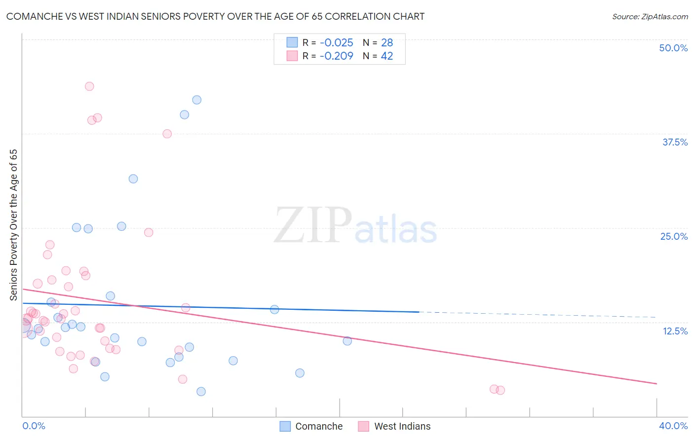 Comanche vs West Indian Seniors Poverty Over the Age of 65