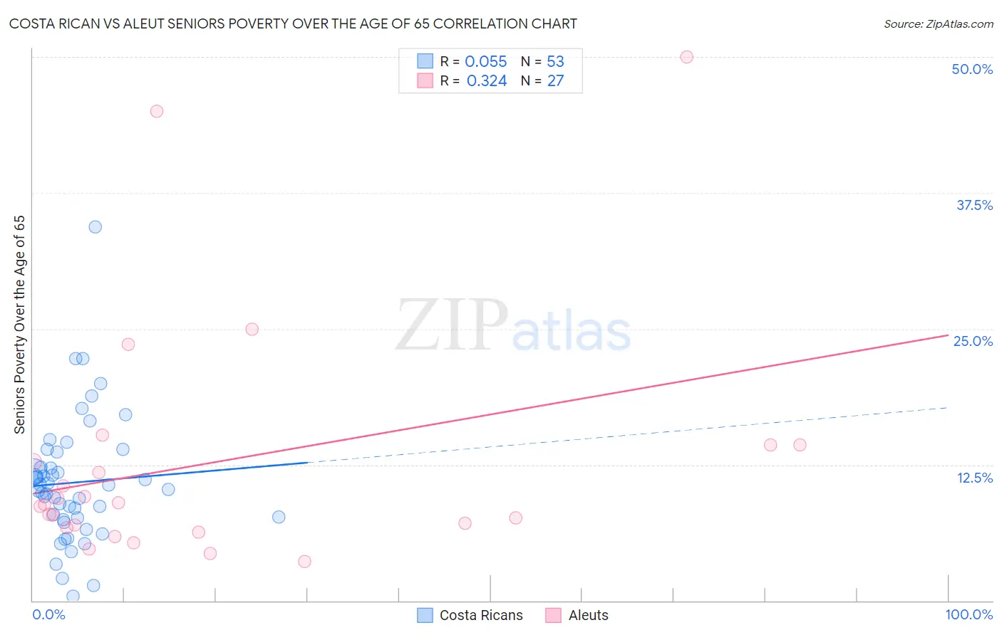 Costa Rican vs Aleut Seniors Poverty Over the Age of 65