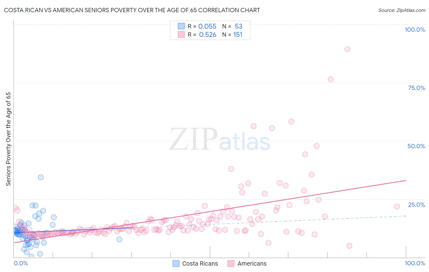 Costa Rican vs American Seniors Poverty Over the Age of 65