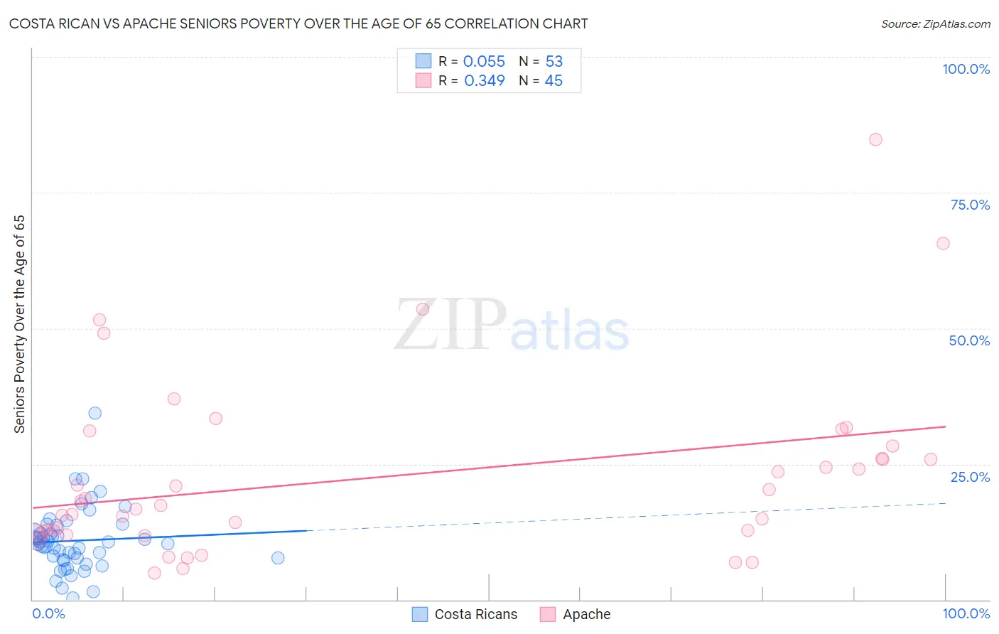 Costa Rican vs Apache Seniors Poverty Over the Age of 65