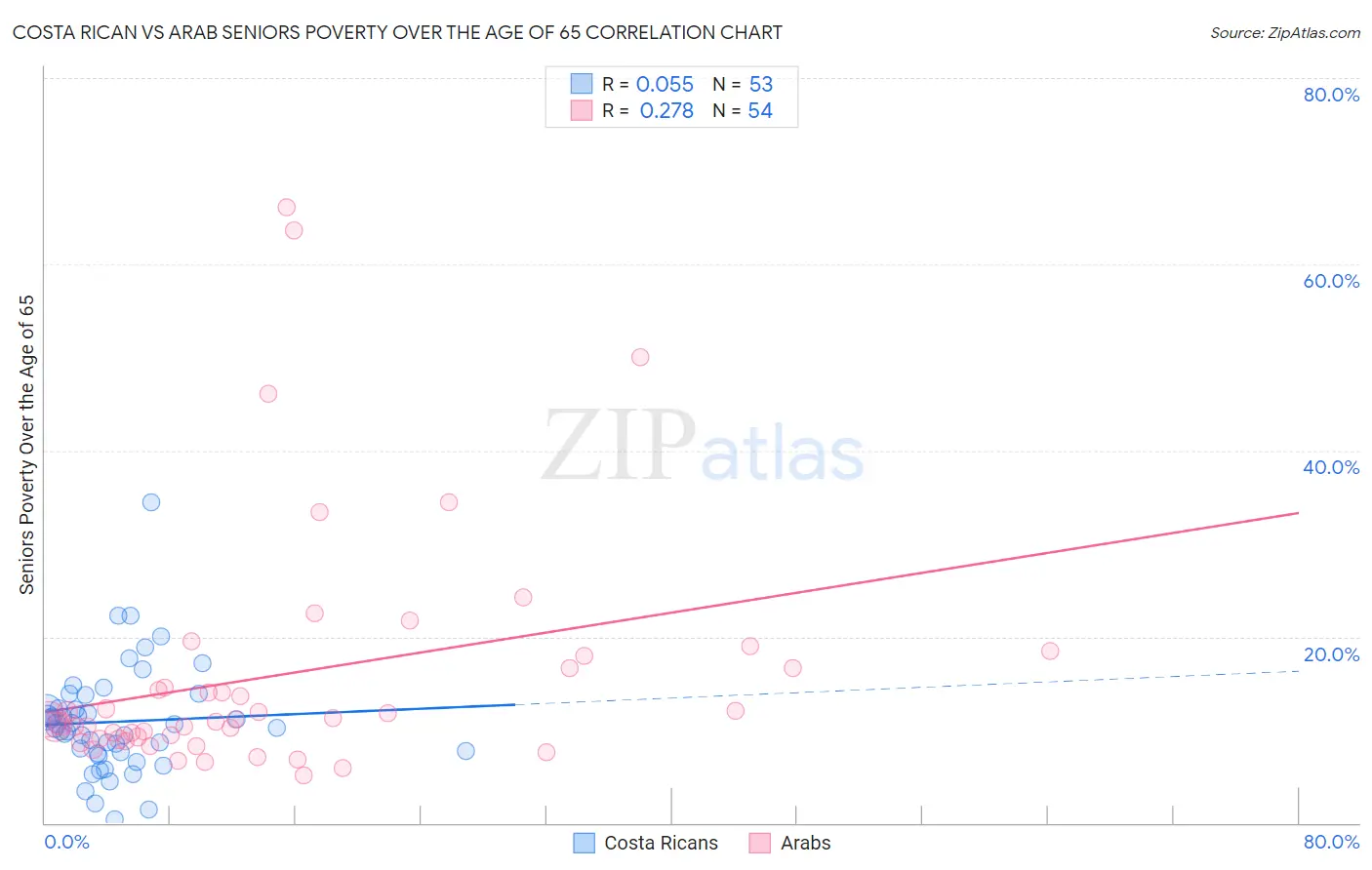 Costa Rican vs Arab Seniors Poverty Over the Age of 65