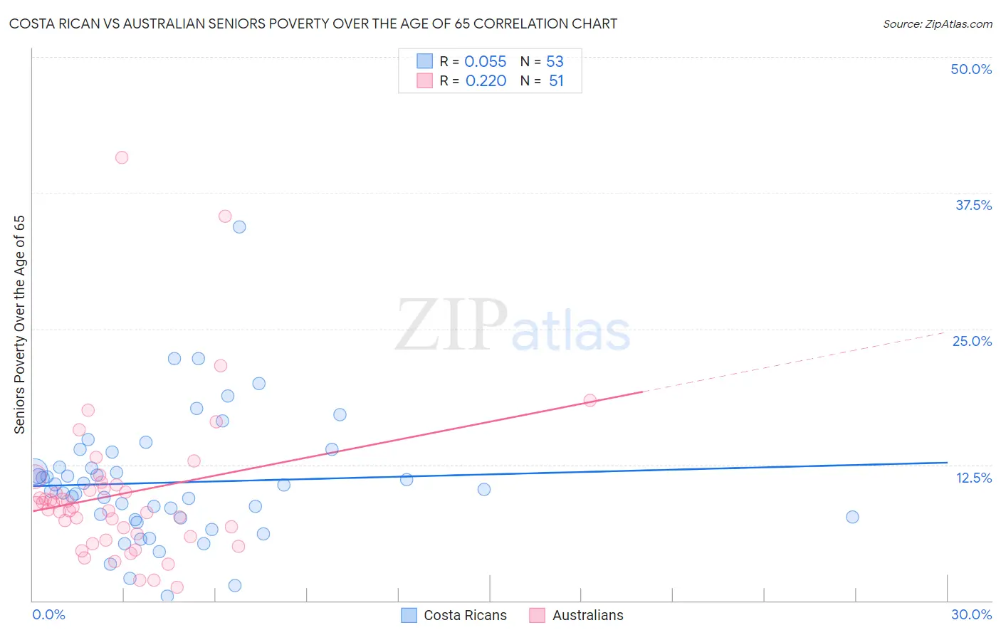 Costa Rican vs Australian Seniors Poverty Over the Age of 65