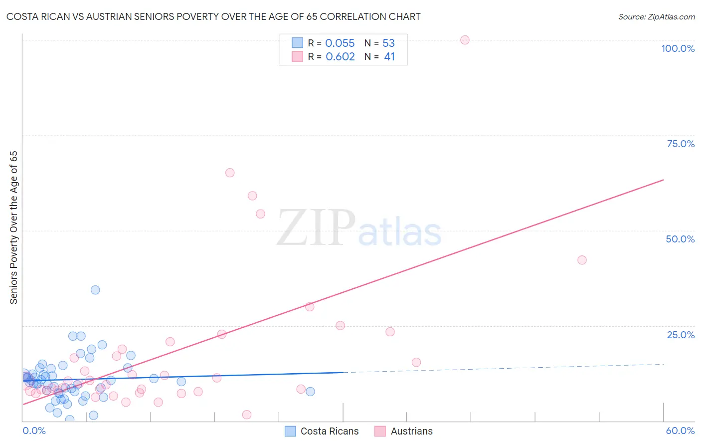Costa Rican vs Austrian Seniors Poverty Over the Age of 65