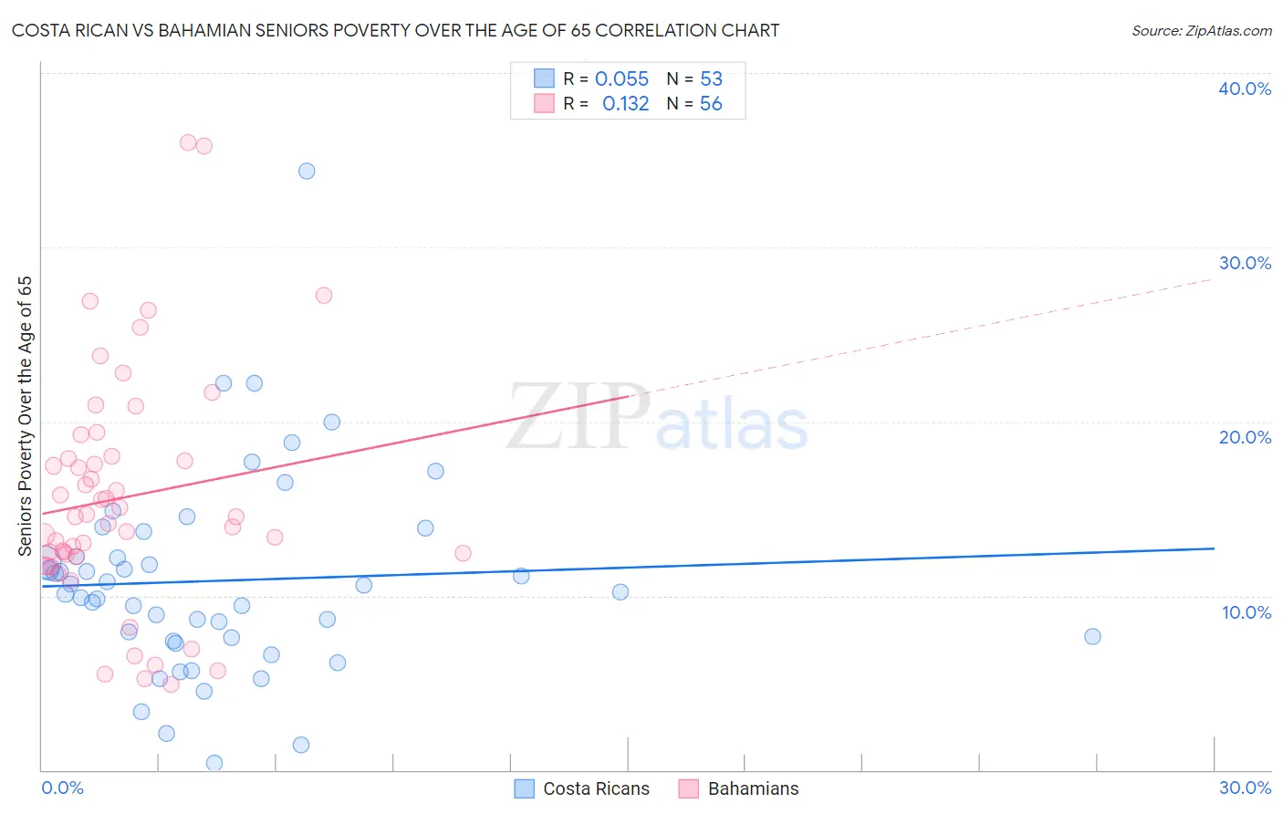 Costa Rican vs Bahamian Seniors Poverty Over the Age of 65