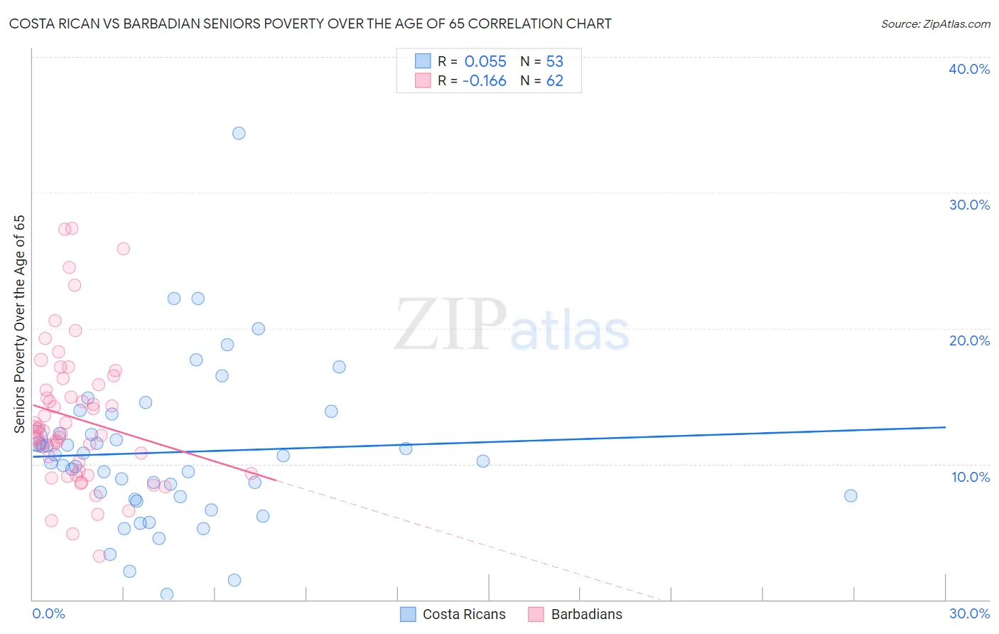 Costa Rican vs Barbadian Seniors Poverty Over the Age of 65