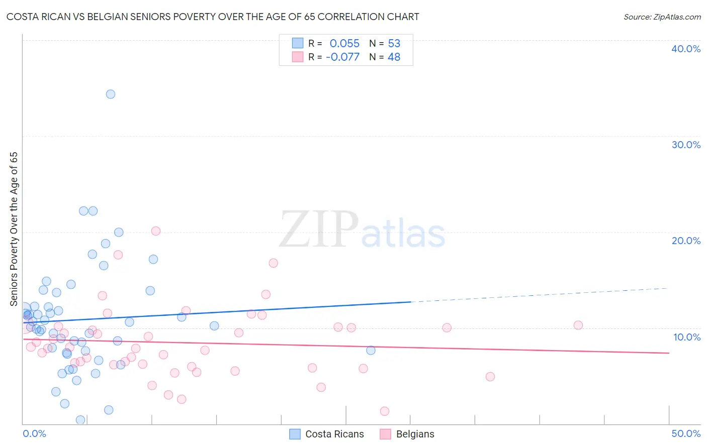 Costa Rican vs Belgian Seniors Poverty Over the Age of 65