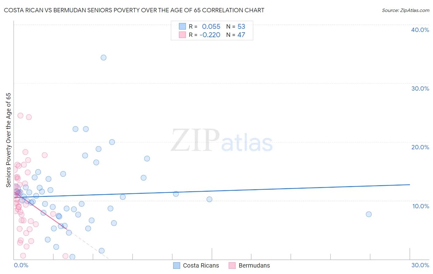 Costa Rican vs Bermudan Seniors Poverty Over the Age of 65