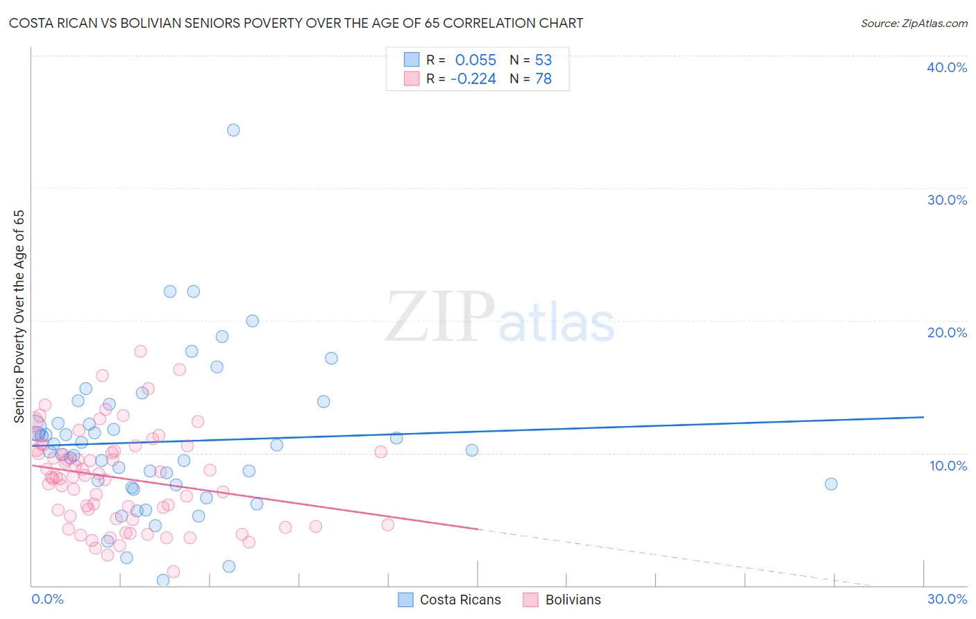 Costa Rican vs Bolivian Seniors Poverty Over the Age of 65