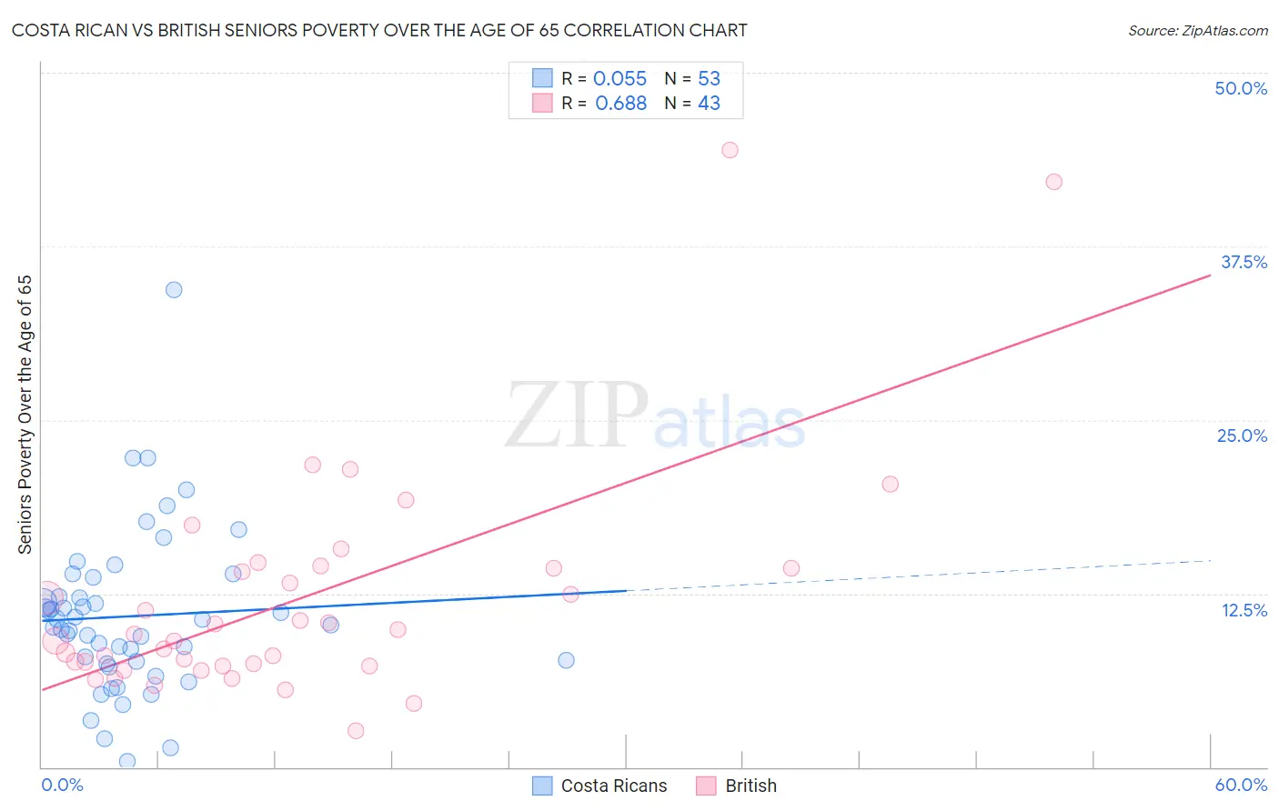 Costa Rican vs British Seniors Poverty Over the Age of 65
