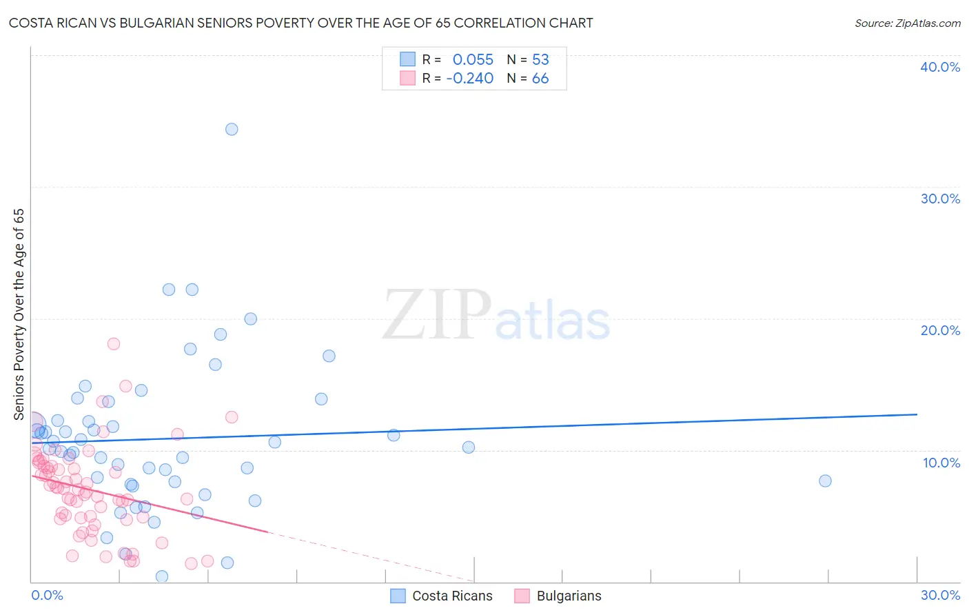 Costa Rican vs Bulgarian Seniors Poverty Over the Age of 65