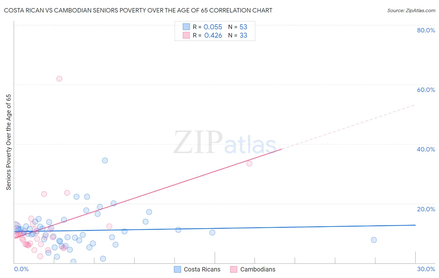 Costa Rican vs Cambodian Seniors Poverty Over the Age of 65