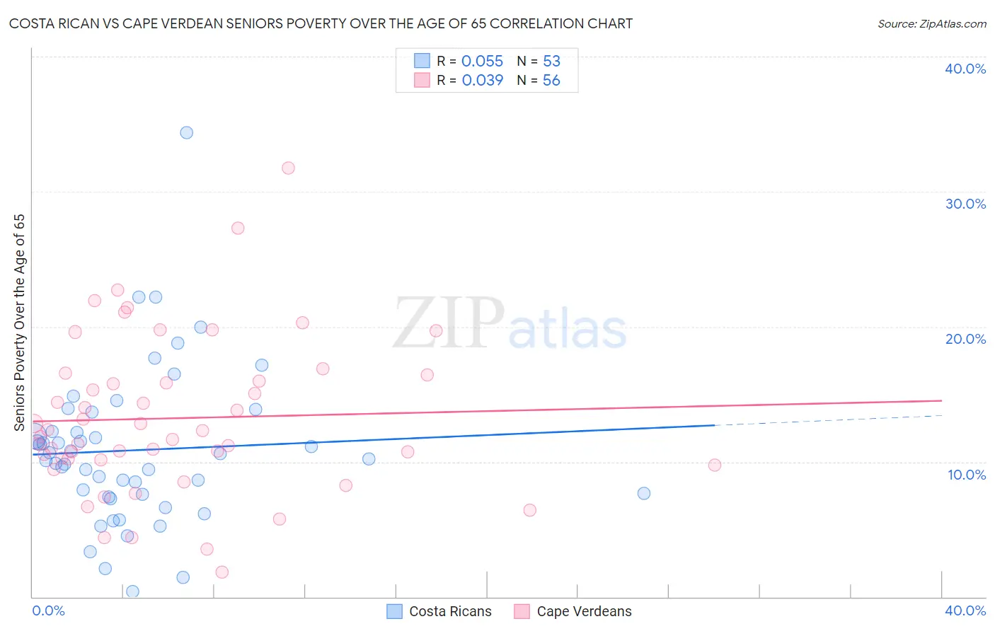 Costa Rican vs Cape Verdean Seniors Poverty Over the Age of 65