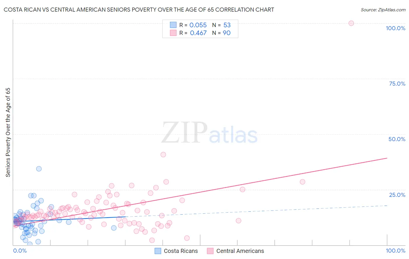 Costa Rican vs Central American Seniors Poverty Over the Age of 65